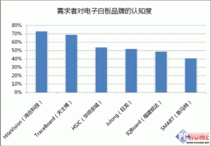 12年度中国电子白板市场发展分析报告