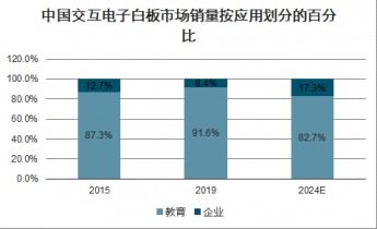 2021 2027年中国交互电子白板市场调查与市场前景预测报告